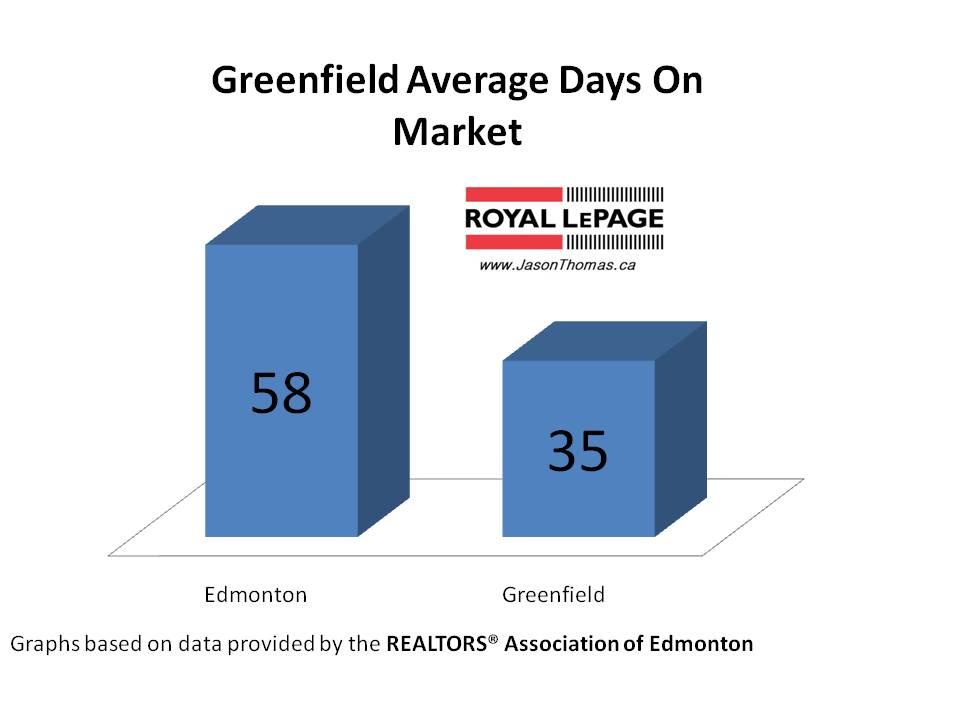 Greenfield average days on market Edmonton